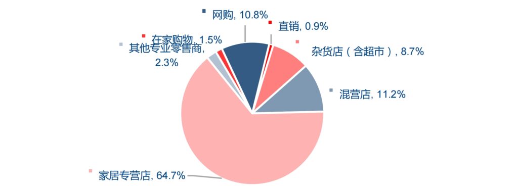 建材超市经营策略分享 - Homedepot家得宝